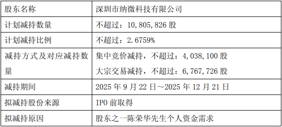 纳微科技实控人方拟减持年内已套现1.76亿 A股募5.5亿