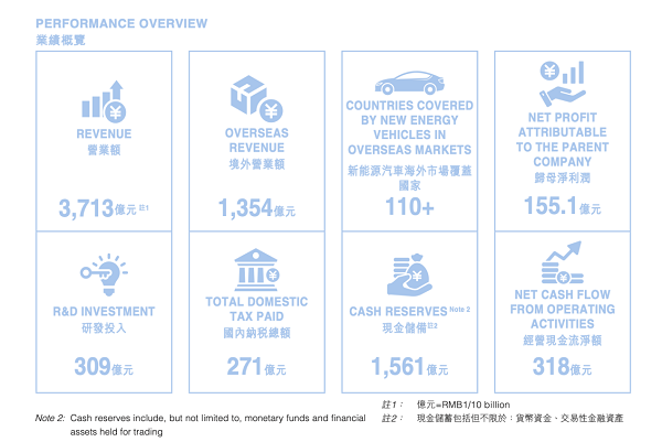 比亚迪上半年营收3713亿元，研发投入超净利润一倍
