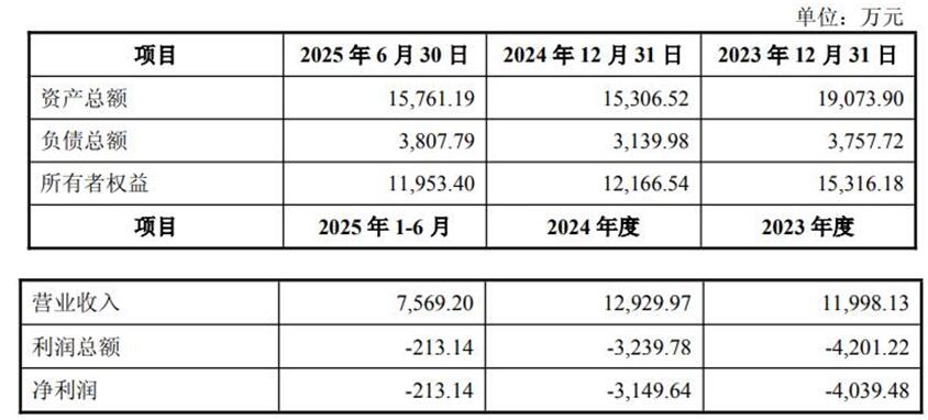 泰凌微拟买磐启微复牌炸板涨10.57% 标的连亏两年半