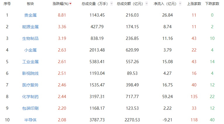 收评：两市走强创指涨2.29% 贵金属板块全天领涨