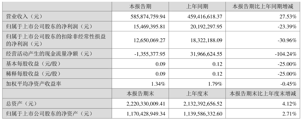 通合科技拟发不超5.2亿可转债 净利降1年半去年降77%