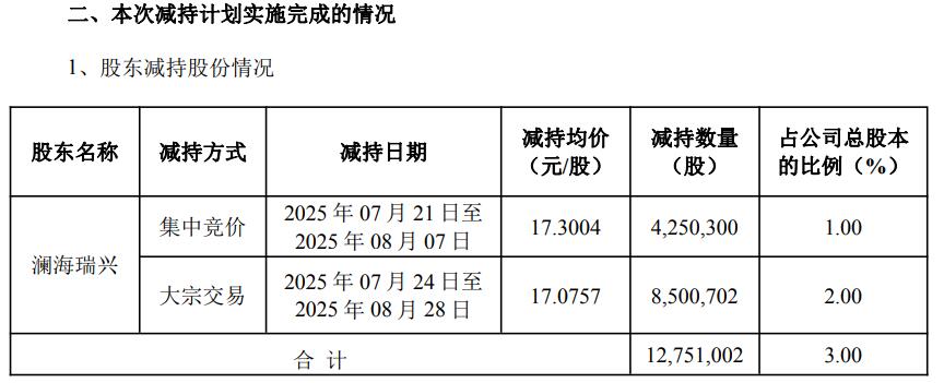 天银机电控股股东39天减持1275万股 套现2.19亿元