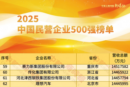 赛力斯上榜2025中国民营企业500强 居重庆民企首位