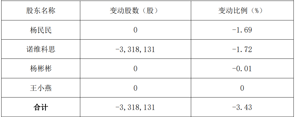药石科技实控人方半个月减持331.8万股 套现1.57亿元