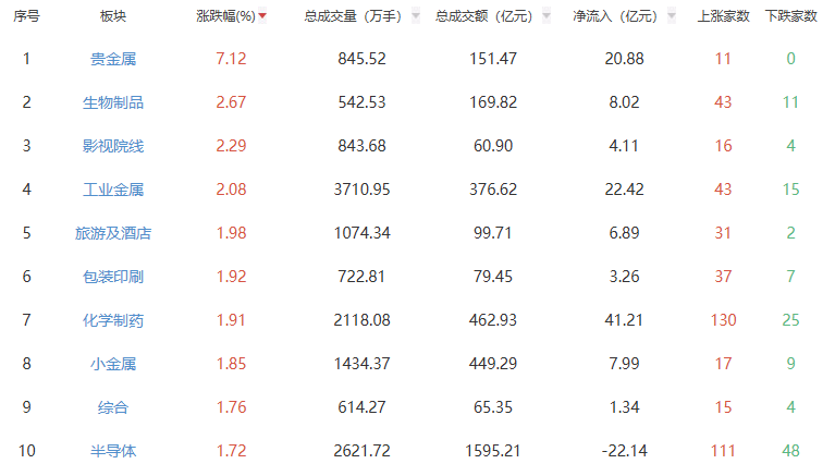午评：三大指数早盘集体上涨 贵金属板块领涨