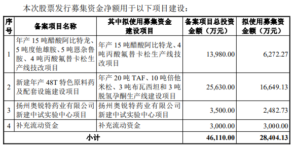 奥锐特实控人方拟减持 2020年上市2募资共11.55亿元