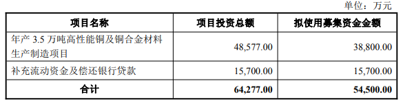 电工合金拟发不超5.45亿可转债 去年净利降现金流转负