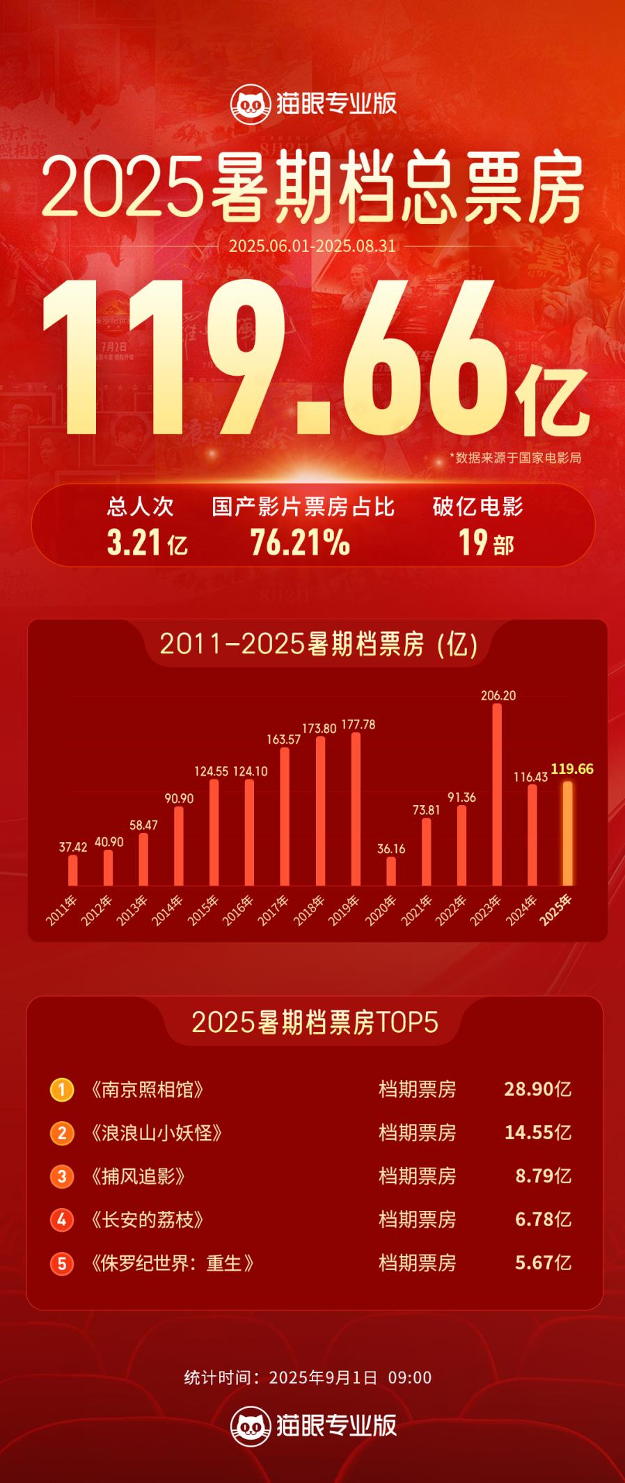 119.66亿！2025年暑期档总票房出炉 超去年同期水平