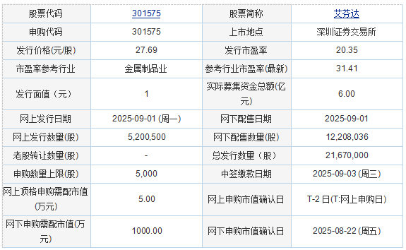 今日申购：艾芬达