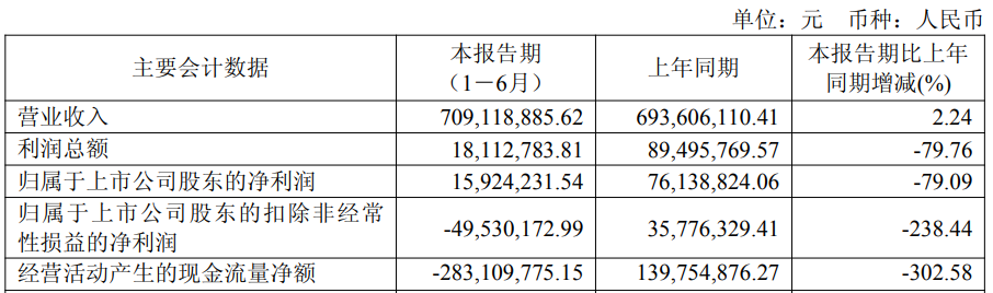 芯源微上半年扣非转亏 北方华创