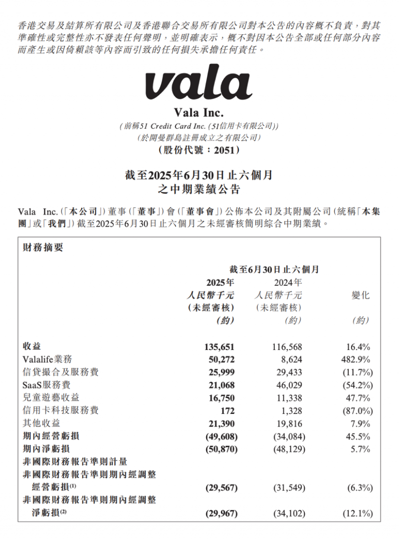 亏损收窄、增长回归，VALA集团交出转型初期答卷