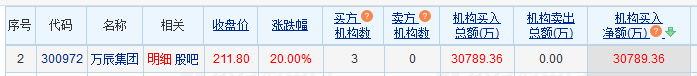 万辰集团涨停 机构净买入3.08亿元