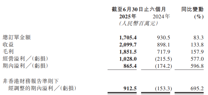 九方智投控股上半年净利8.65亿扭亏为盈 股价涨3.95%