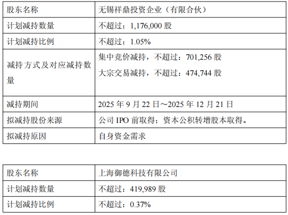 祥生医疗实控人方拟减持 1名实控人正拟减持A股募10亿