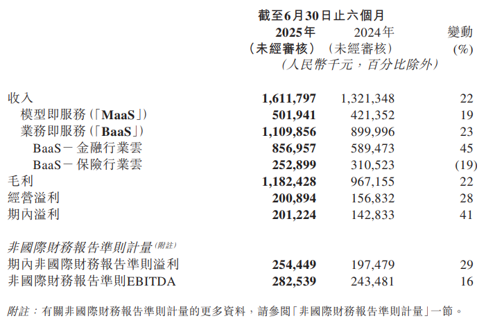 百融云港股涨9.88% 上半年净利2.01亿元增长41%