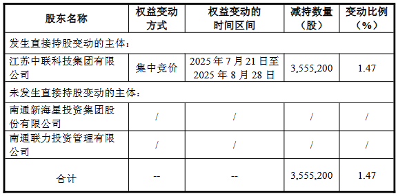 海星股份实控人方39天减持356万股 套现6685万元