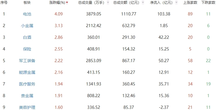 收评：A股三大指数集体上涨 电池板块走强