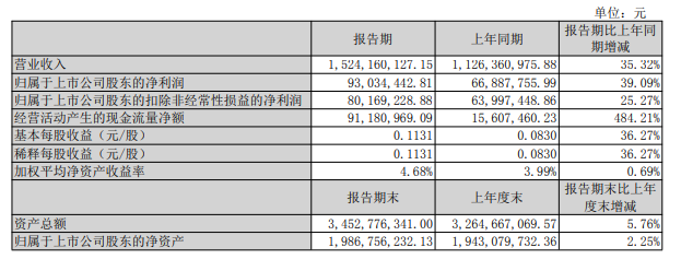 浙江世宝控股股东拟减持 此前已累计套现11.21亿