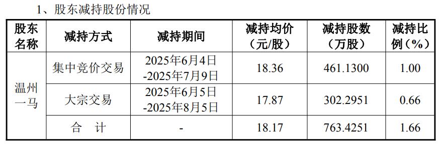 楚天龙控股股东方近2月减持763.43万股 套现1.39亿元