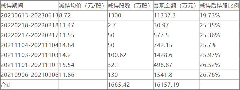 晶华新材一实控人拟减持已套现1.6亿 3年2定增募6.6亿
