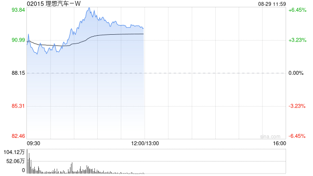 理想汽车-W涨近5%，二季度归母净利润10.93亿同比减少0.91%！9月发布理想i6，理想i8用户试驾反馈良好
