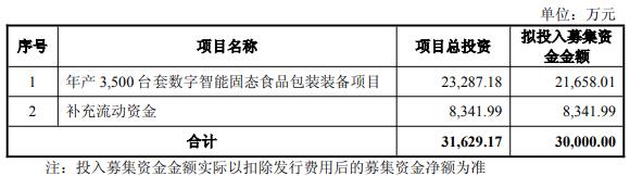 永创智能拟定增募不超3亿 近5年2发可转债共募11.23亿