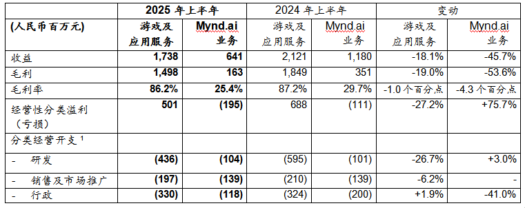 网龙公布2025年中期业绩：AI生产中心全面落地，业务升级开启新篇章