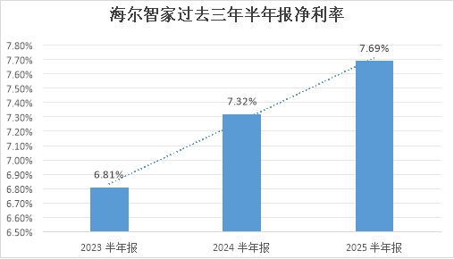 AI与数字化变革费率3年连降，海尔智家H1再优化0.1pct
