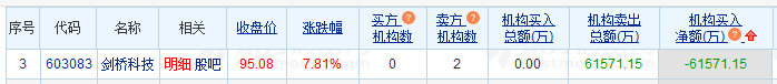 剑桥科技涨7.81% 机构净卖出6.16亿元