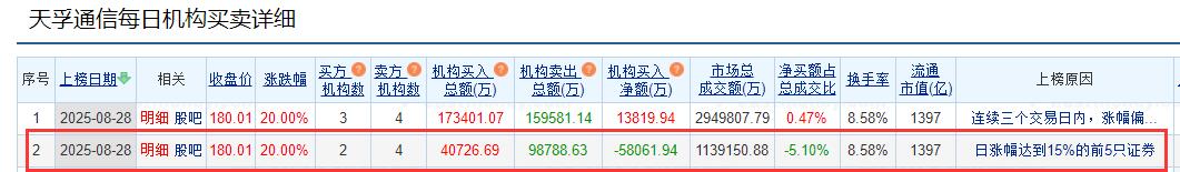 天孚通信涨停 机构净卖出5.8亿元