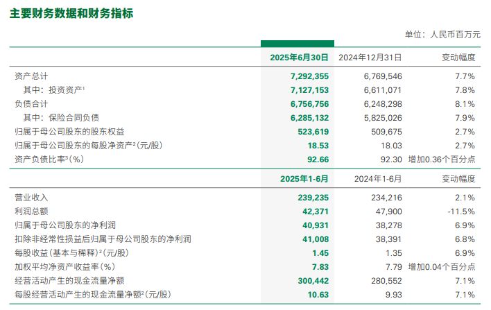 中国人寿发半年报 A股保险板块股价翻绿