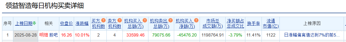 领益智造涨停 机构净卖出4.55亿元