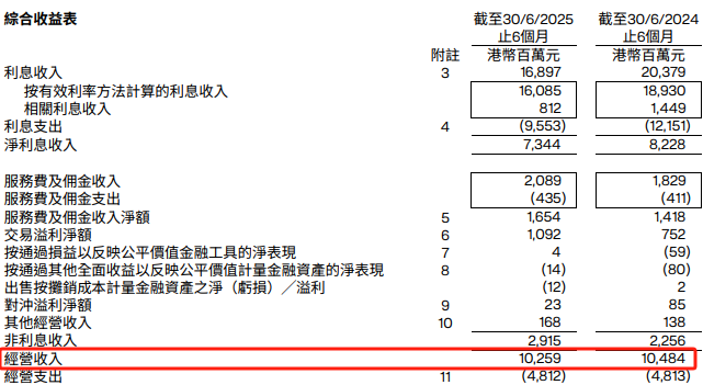 东亚银行中期营收降2% 高盛上调目标价评级为