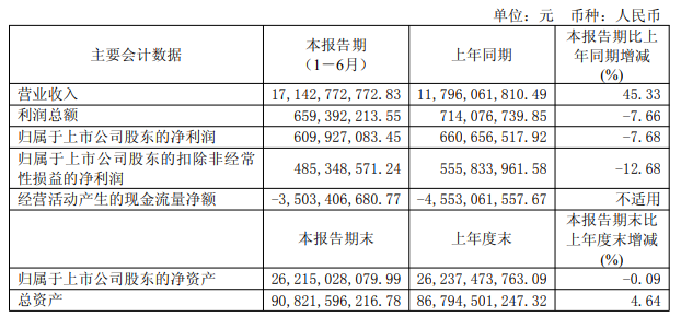 明阳智能经营现金流连负三年半 发半年报股价跌4.17%