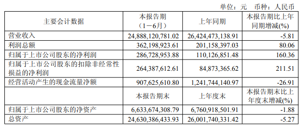 破发股友发集团副总拟减持 A股募38亿IPO东兴证券保荐