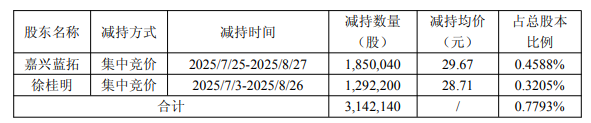 蓝特光学实控人方减持套现9199万 2020年上市募6.3亿