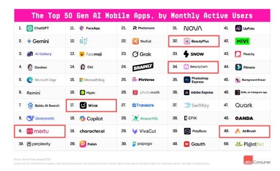 美图公司5款产品入选 a16z Top 100