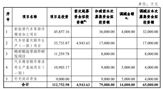 三联锻造拟发不超6.5亿可转债 2023年上市募资7.93亿