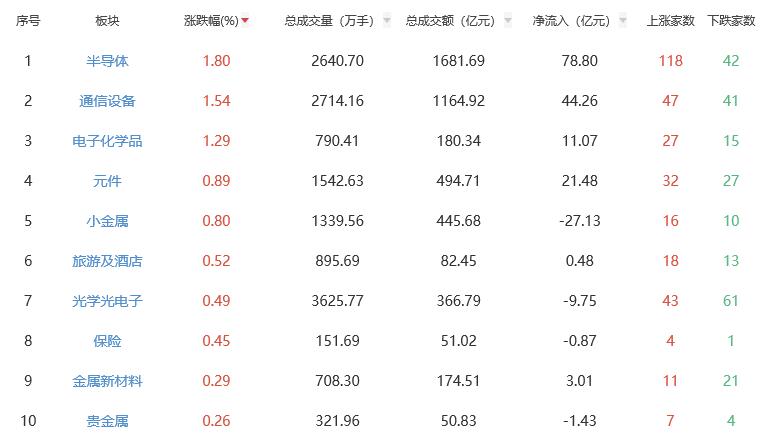午评：创指半日涨1.26% 半导体板块涨幅居前