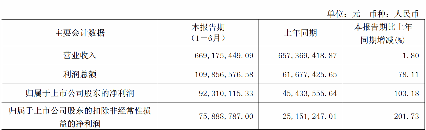 逆势领跑！我乐家居2025半年报惊艳家居上市企业：营收稳增、净利翻倍，多维度数据彰显硬实力