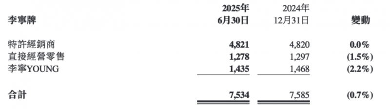 半年增收3.3%，专业跑鞋卖出1400万双，李宁行稳致远