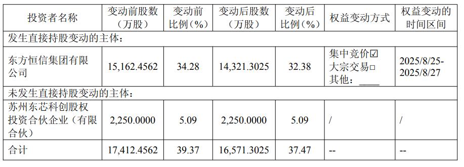 东芯股份控股股东3天减持841万股 套现8.45亿元