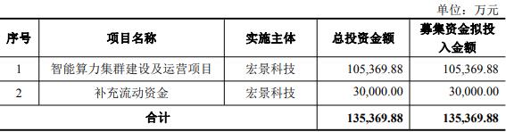 宏景科技拟不超13.5亿定增 2高管拟减持上市超募3.6亿