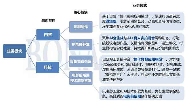 博纳影业AI业务加速落地 成立全资子公司赋能影视“智作”