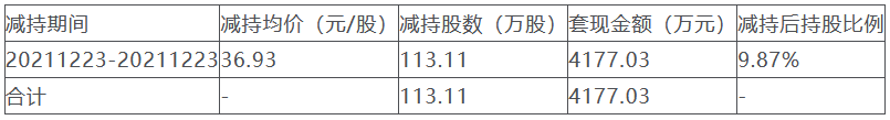 伟明环保实控人方拟减持 已套现7.4亿4发可转债募36亿