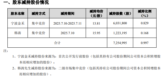 金安国纪实控人方两日减持725.5万股 套现1亿元