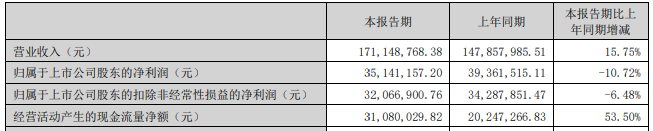 卓创资讯拟发H股前连续两年