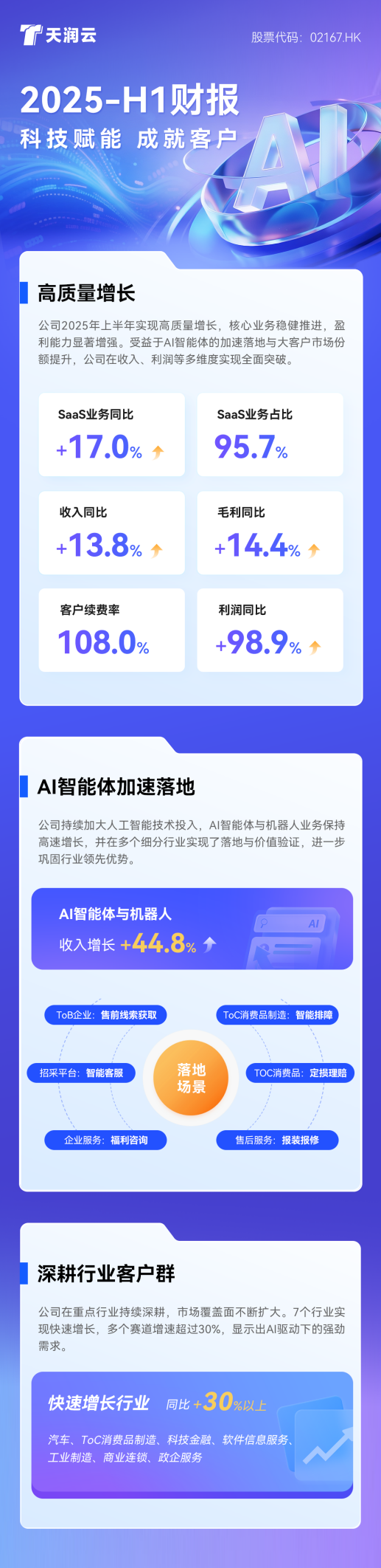 AI业务高速增长，天润融通（天润云）交出2025上半年答卷
