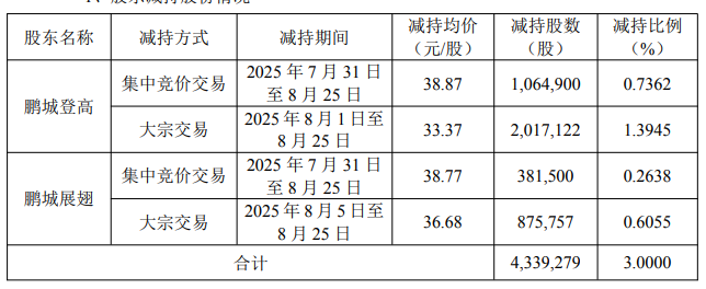 朗特智能员工持股平台1月内减持434万股 套现1.56亿