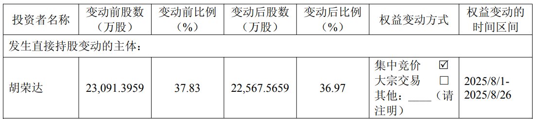 三美股份实控人减持套现2.8亿元 2019上市募19亿元